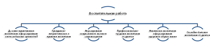 Схема шести направлений воспитательной работы