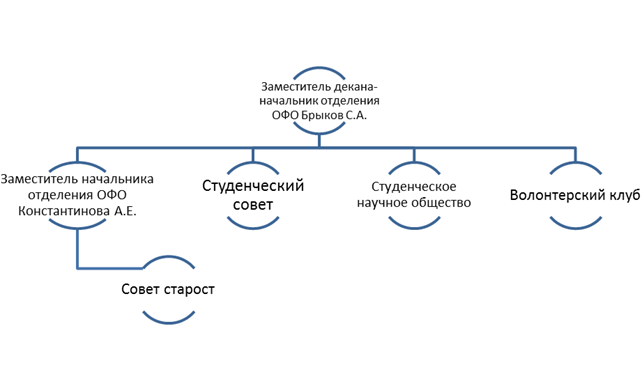 Схема организации воспитательной работы на отделении очной формы обучения